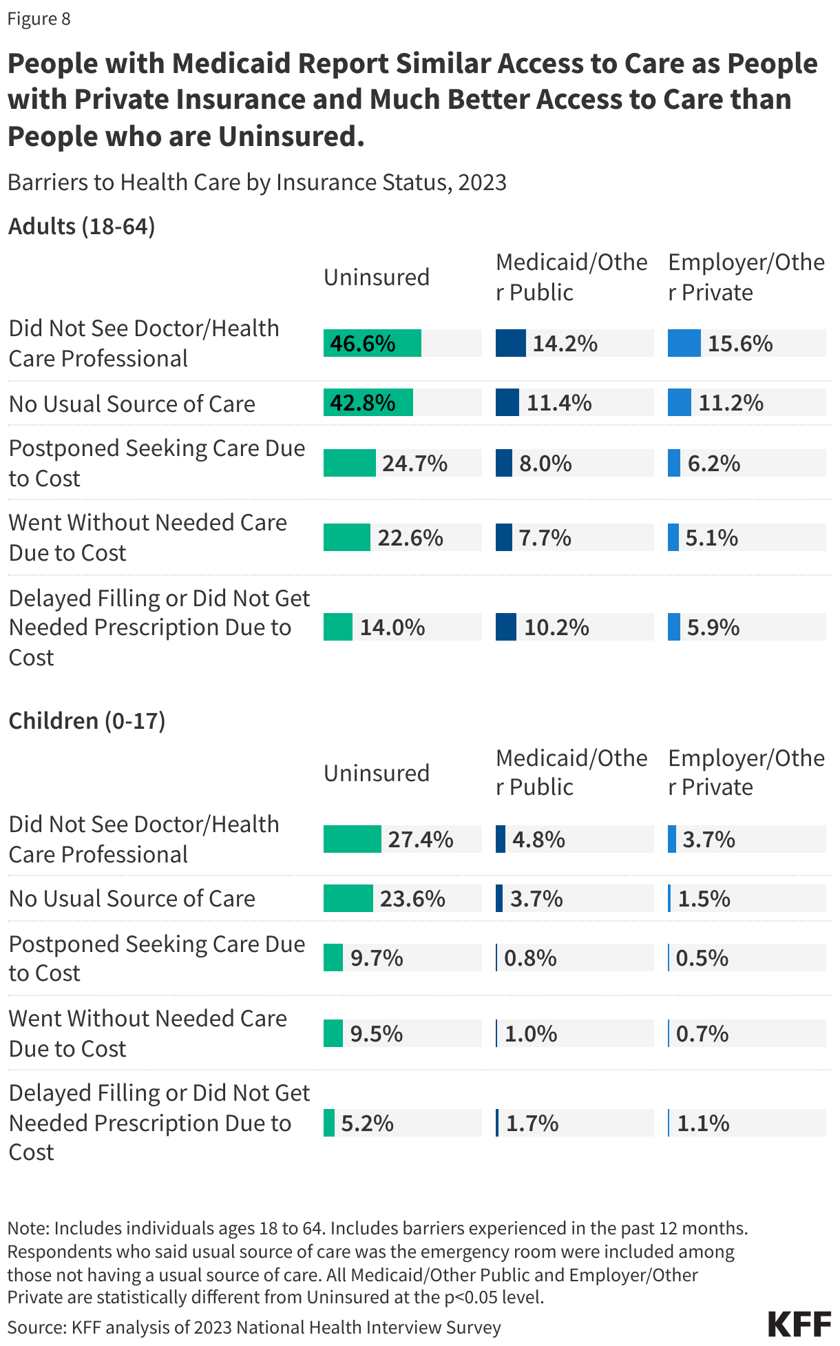 People with Medicaid Report Similar Access to Care as People with Private Insurance and Much Better Access to Care than People who are Uninsured. data chart