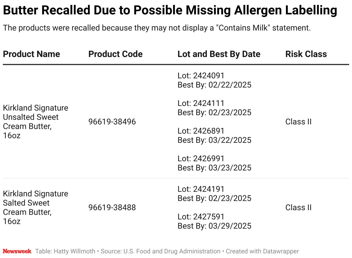 A table of products, namely two types of butter, that have been recalled by Continental Dairy Facilities Southwest LLC because they may not be displayed 