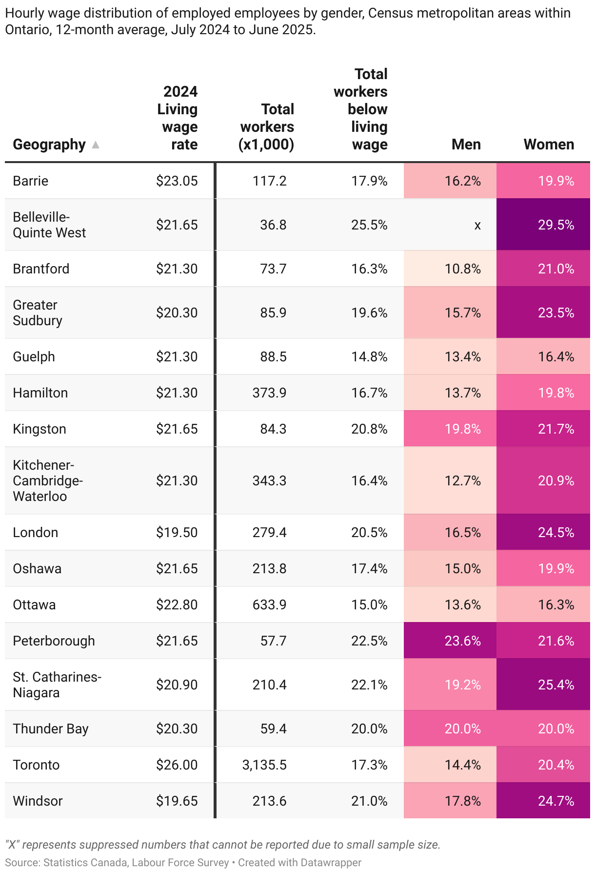 Table 3: Workers earning less than a living wage by gender (Table)