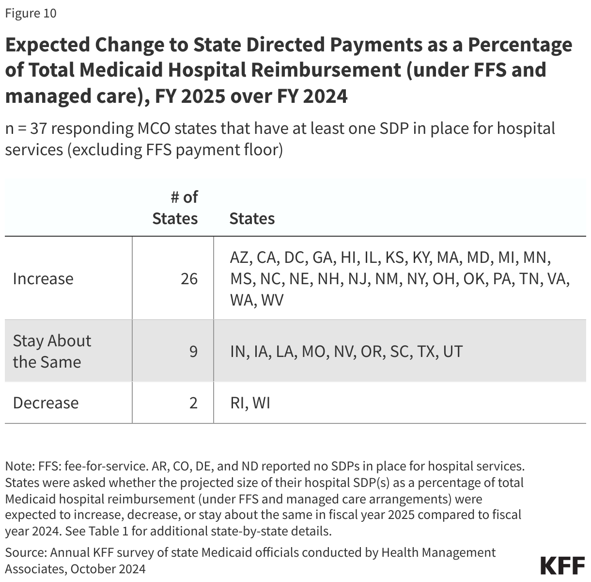 Expected Change to State Directed Payments as a Percentage of Total Medicaid Hospital Reimbursement (under FFS and managed care), FY 2025 over FY 2024 data chart