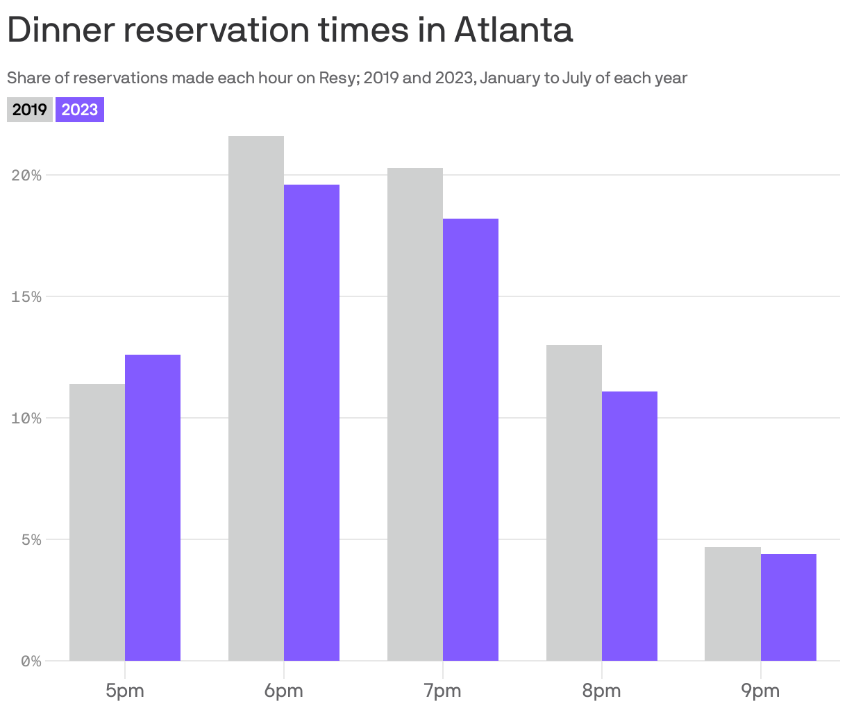 Dinner reservation times in Atlanta