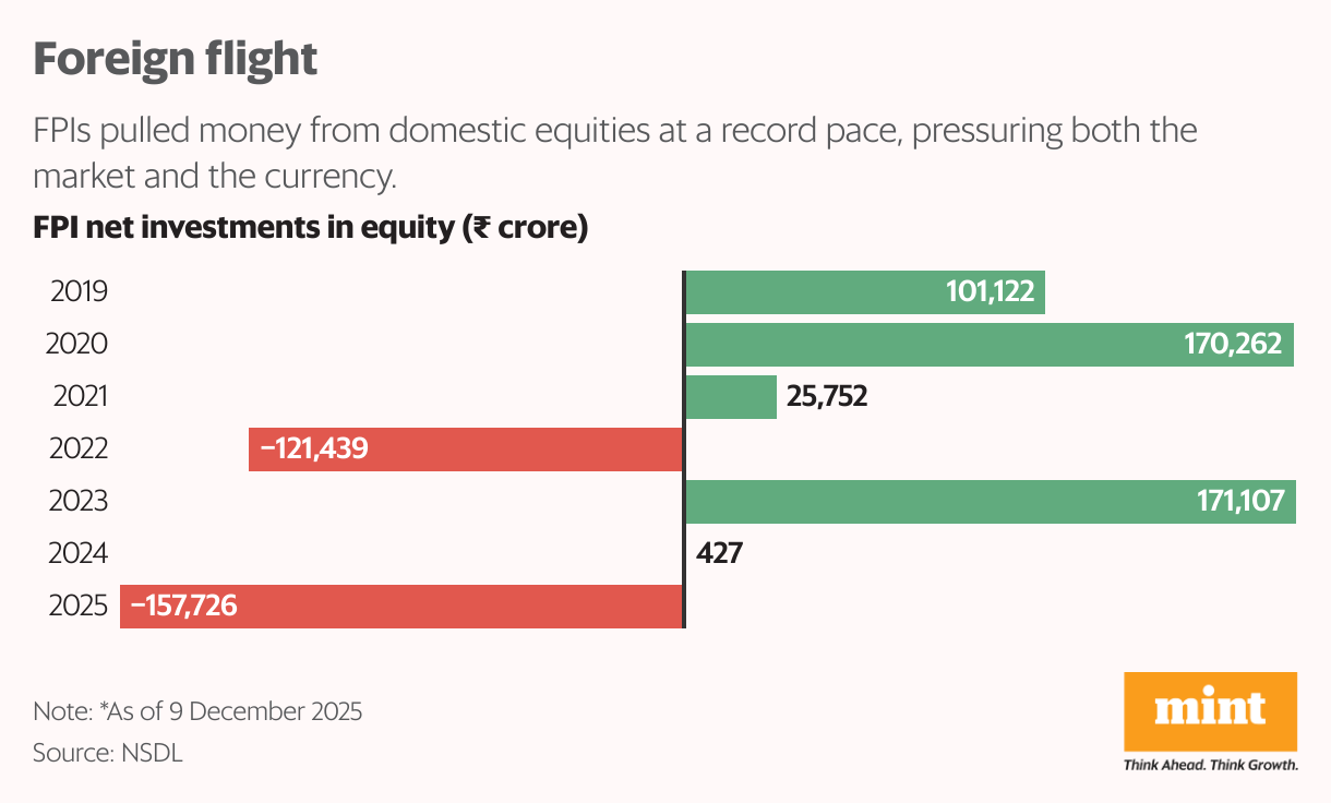 Foreign flight (Bar Chart)