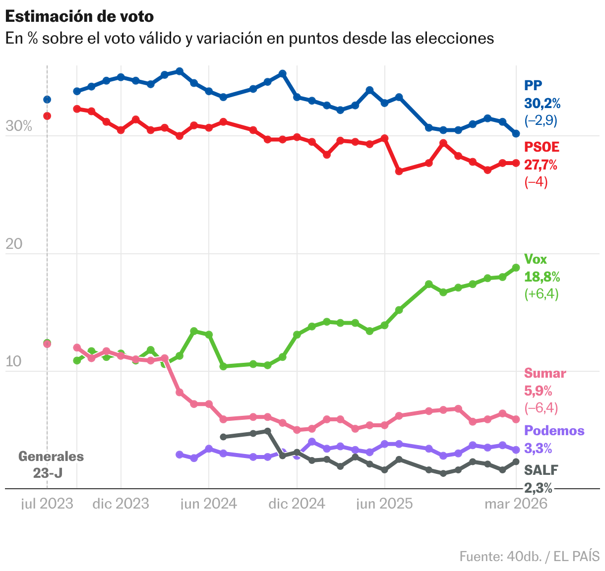 PP raggiunge il minimo storico mentre Vox batte il quarto record consecutivo