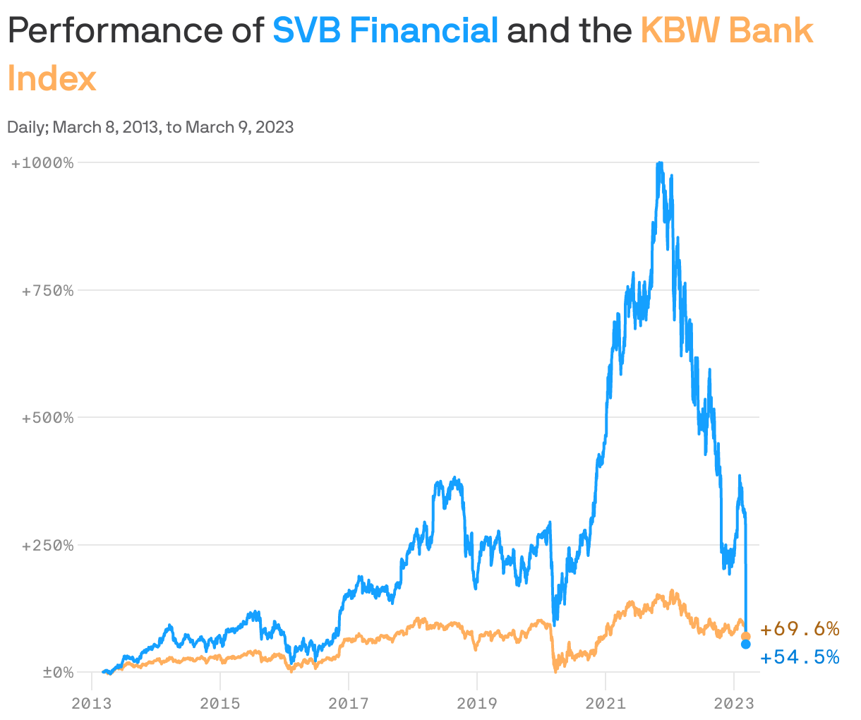 Performance of <b style="color: #15a0ff">SVB Financial</b> and the <b style="color: #ffaf5e">KBW Bank Index</b>