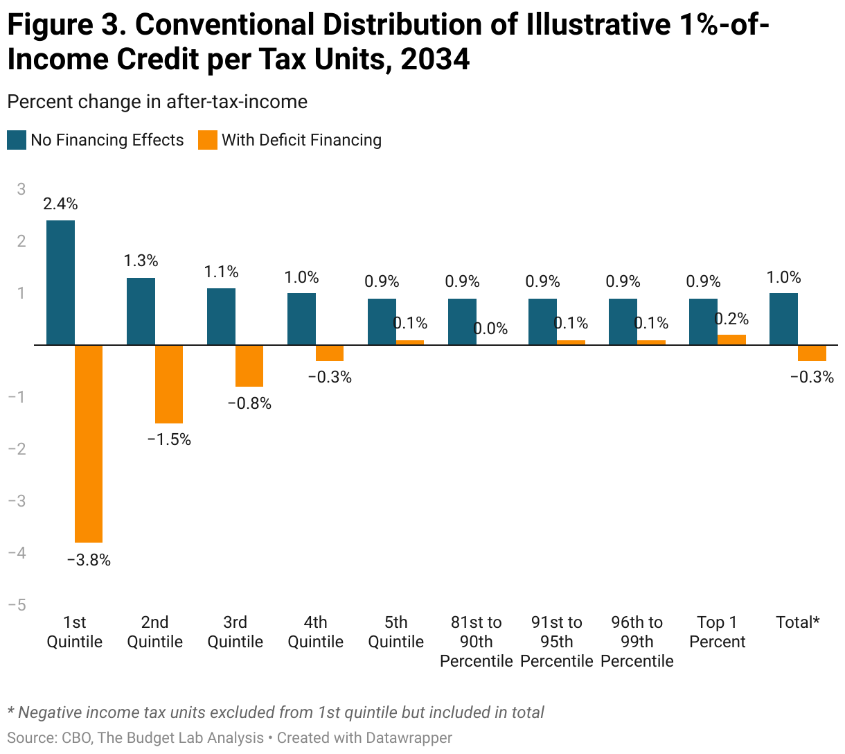 Figure 3. Conventional Distribution of Illustrative 1%-of-Income Credit per Tax Units, 2034 (Grouped column chart)