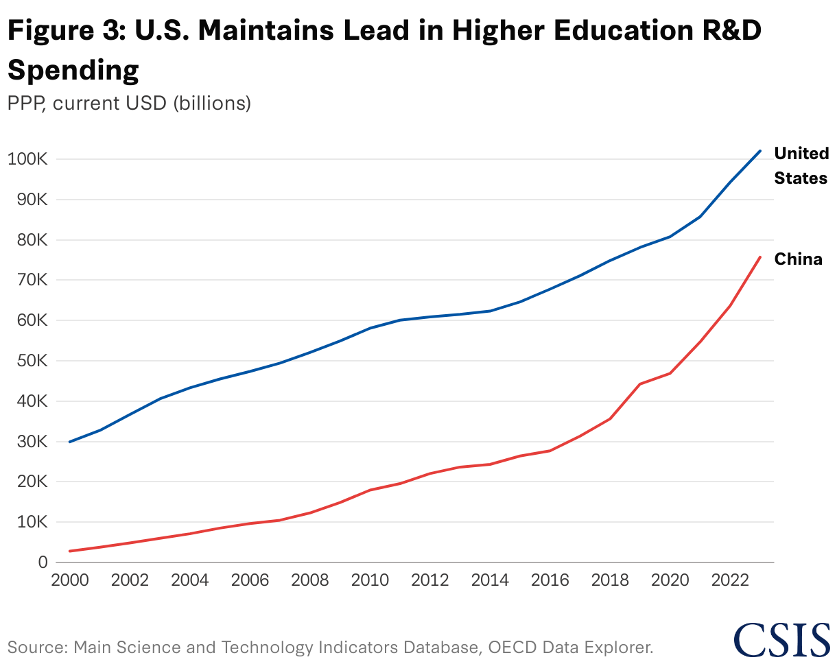 Figure 3: U.S. Maintains Lead in Higher Education R&amp;D Spending (Line chart)
