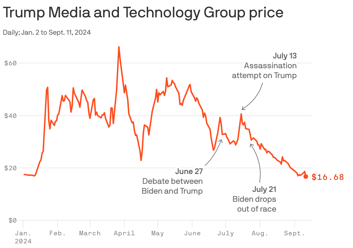 A line chart that depicts the daily price of Trump Media and Technology Group from January 2 to September 11, 2024.The chart has three annotations: June 27 noting the debate between President Biden and Former President Trump; July 13 noting the assassination attempt on Trump; and July 21 noting when Biden dropped out of the race. While the price rose following the debate between Trump and Biden, it has fallen since the other events.