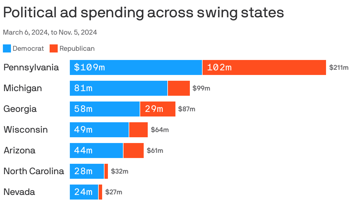 A split bar chart showing ad spending from candidates and PACs across swing states from March 6 to Nov. 5, 2024. The highest ad spending was in Pennsylvania, with $210.9 million followed by $98.6 million in Michigan.