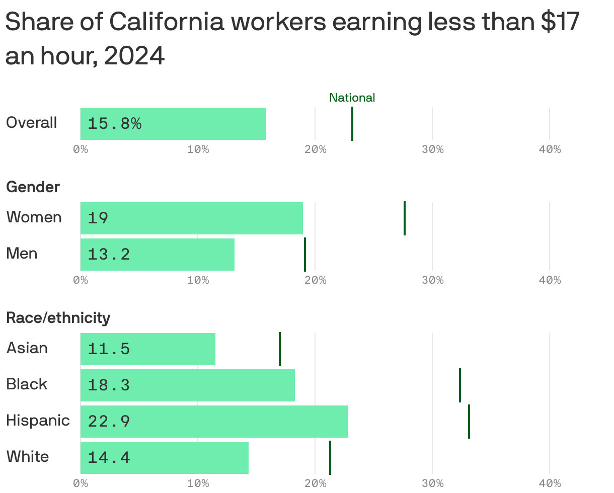 Bar chart showing the share of California workers earning less than $17 an hour in 2024, by demographic. Overall, 16% of workers in the state earn low wages, compared to 23% nationally. Workers who are Hispanic have the highest rate at 23%, while workers who are Asian have the lowest rate at 11%.