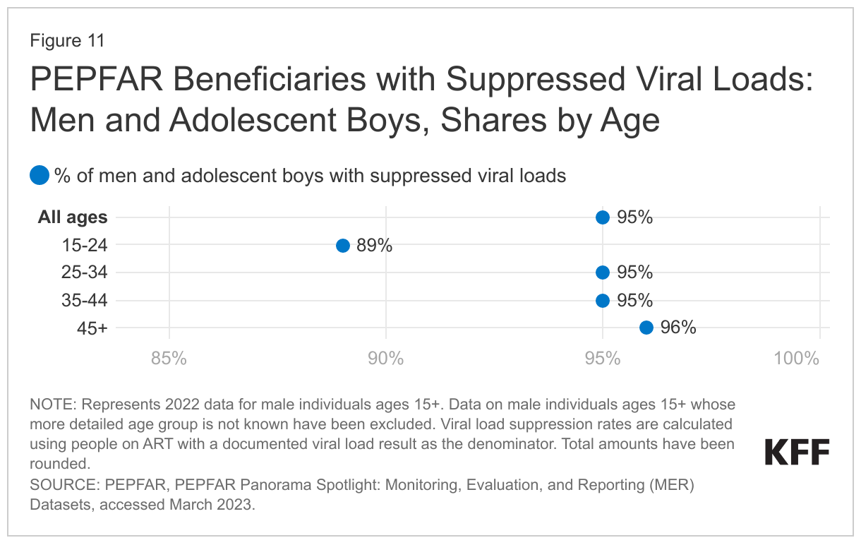 PEPFAR Beneficiaries with Suppressed Viral Loads: Men and Adolescent Boys, Shares by Age data chart