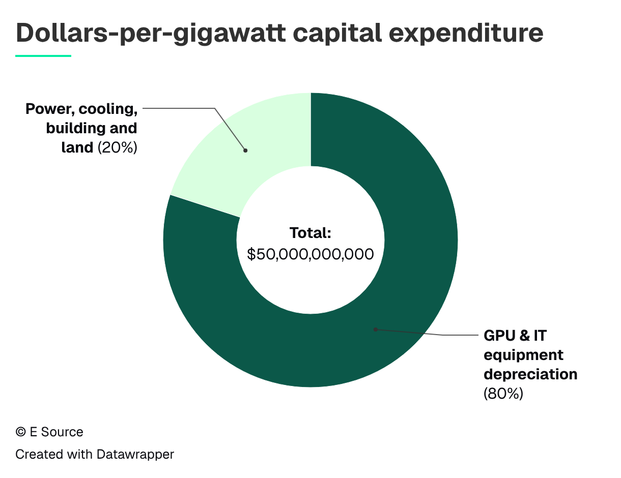 Dollars-per-gigawatt capital expenditure