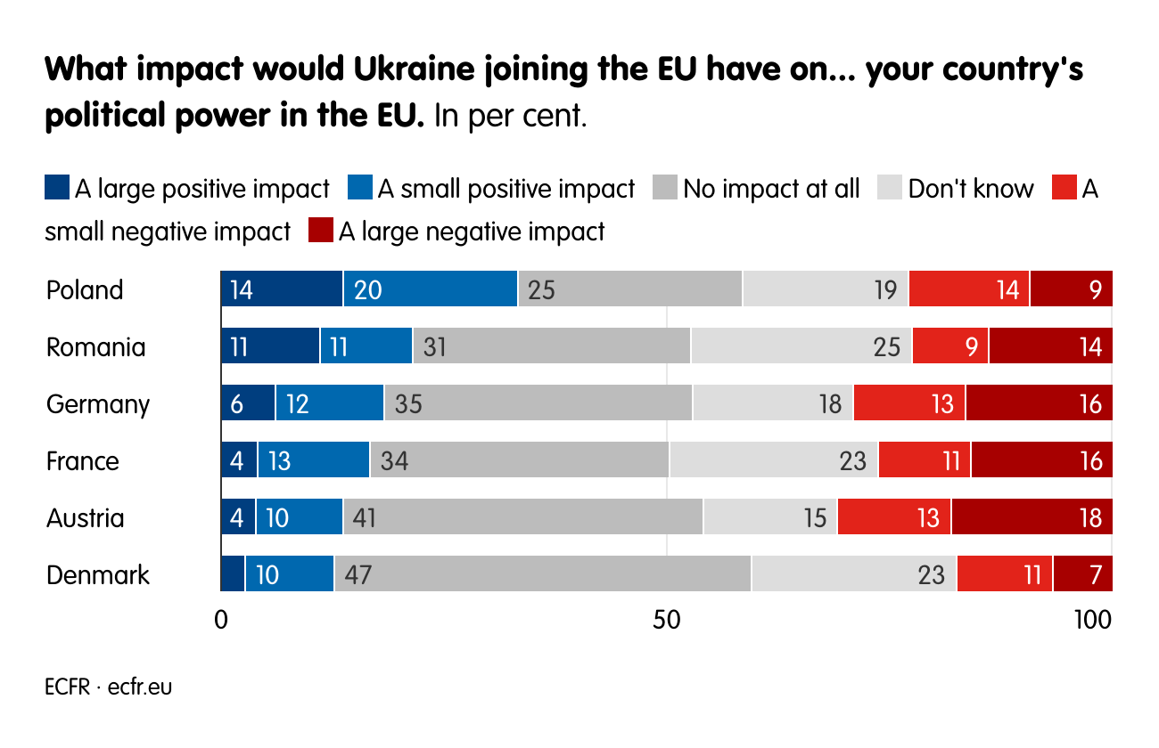 What impact would Ukraine joining the EU have on... your country's political power in the EU.