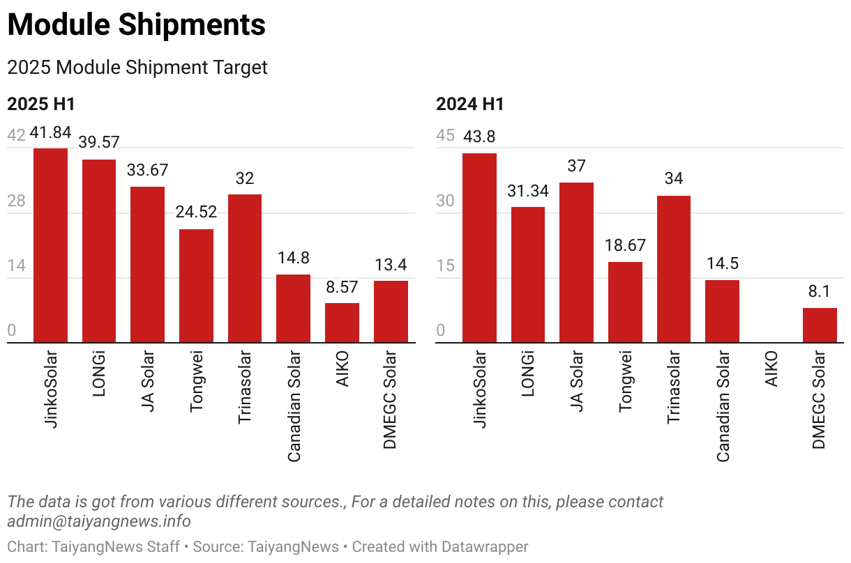 Module Shipments (Small multiple column chart)