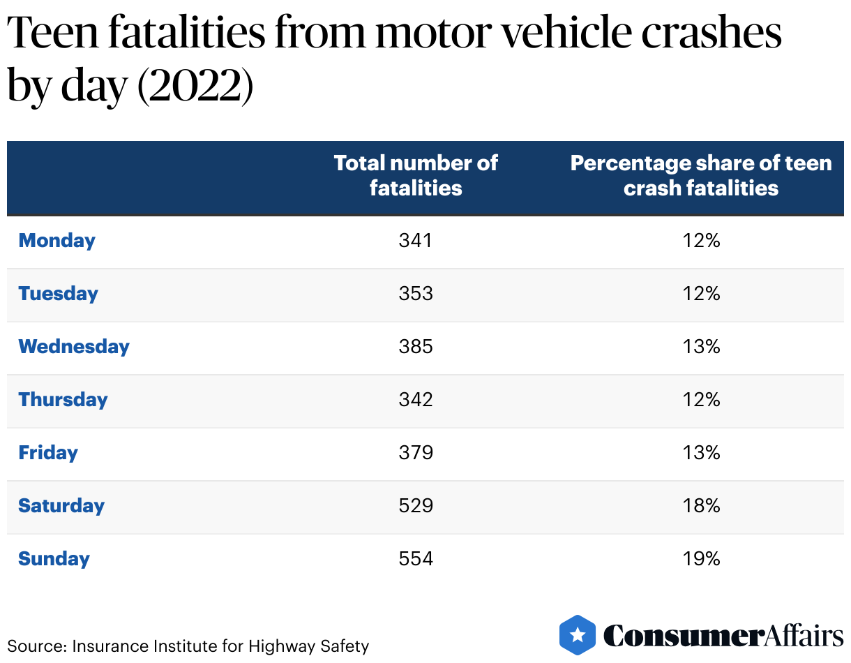 Teen Driving Statistics 2024 | ConsumerAffairs®