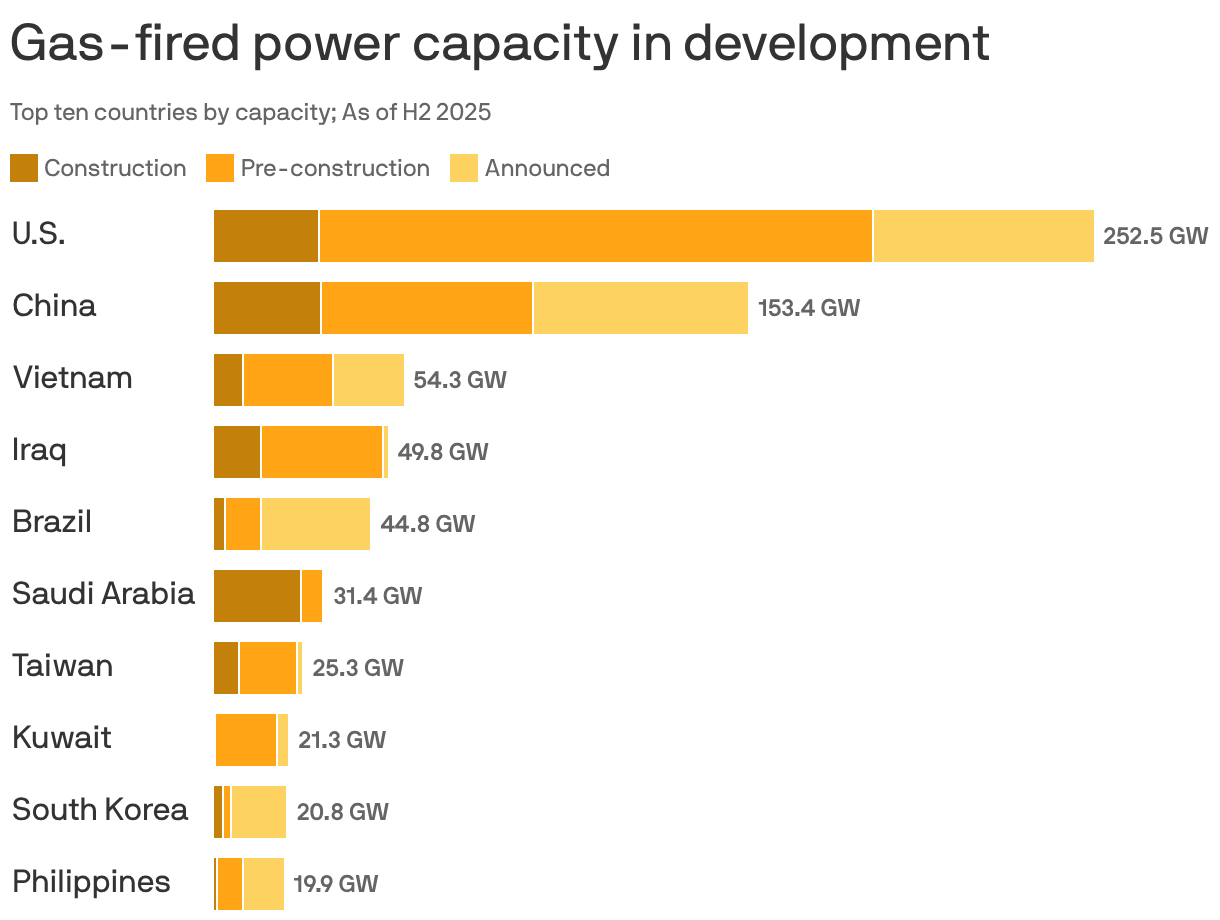 A stacked bar chart displaying gas-fired power capacity in development by country as of H2 2025. The U.S. leads with 252.5 GW, followed by China with 153.4 GW. Vietnam has 54.3 GW, while Iraq and Brazil have 49.8 GW and 44.8 GW, respectively. 