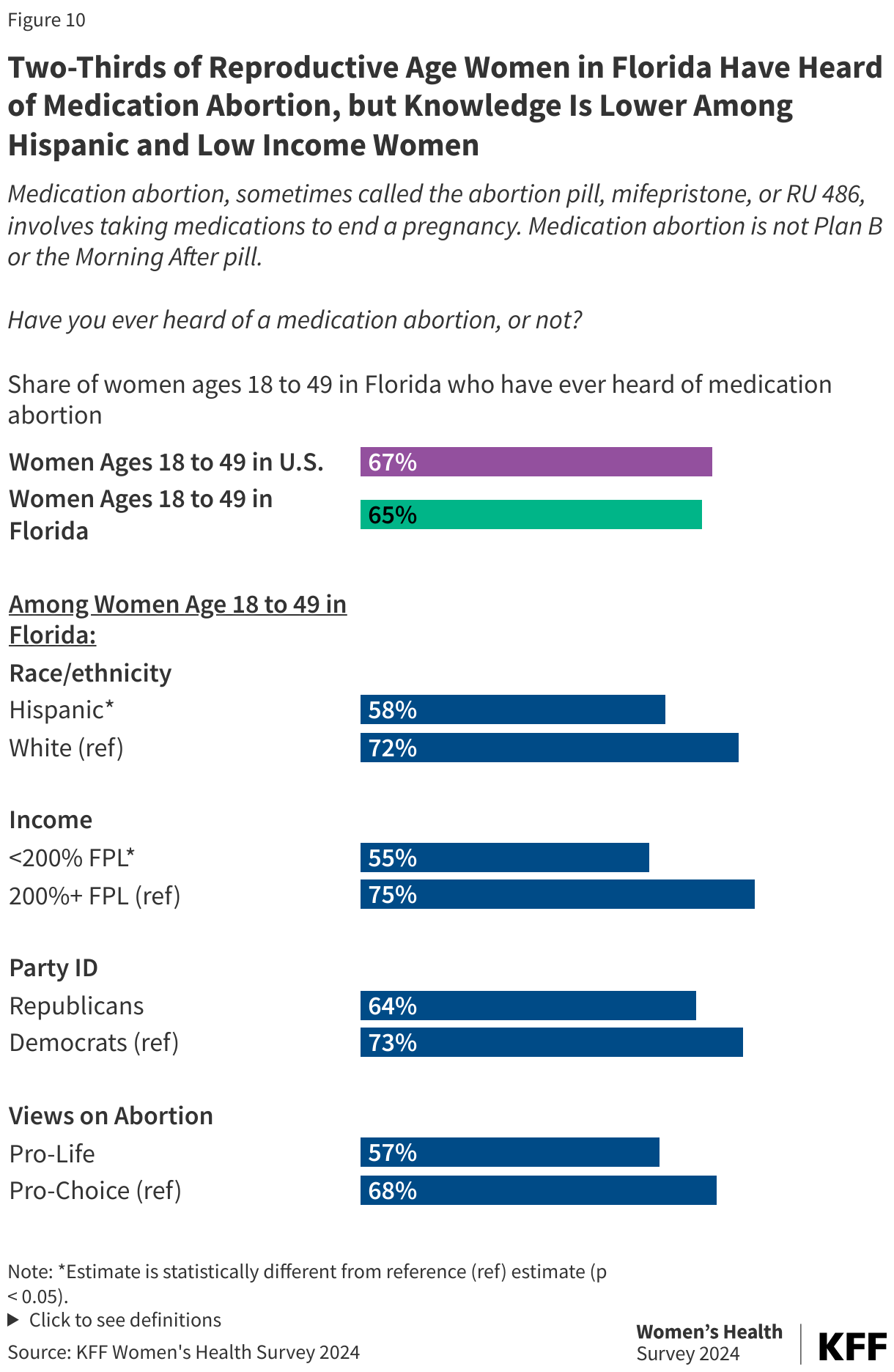 Two-Thirds of Reproductive Age Women in Florida Have Heard of Medication Abortion, but Knowledge Is Lower Among Hispanic and Low Income Women data chart