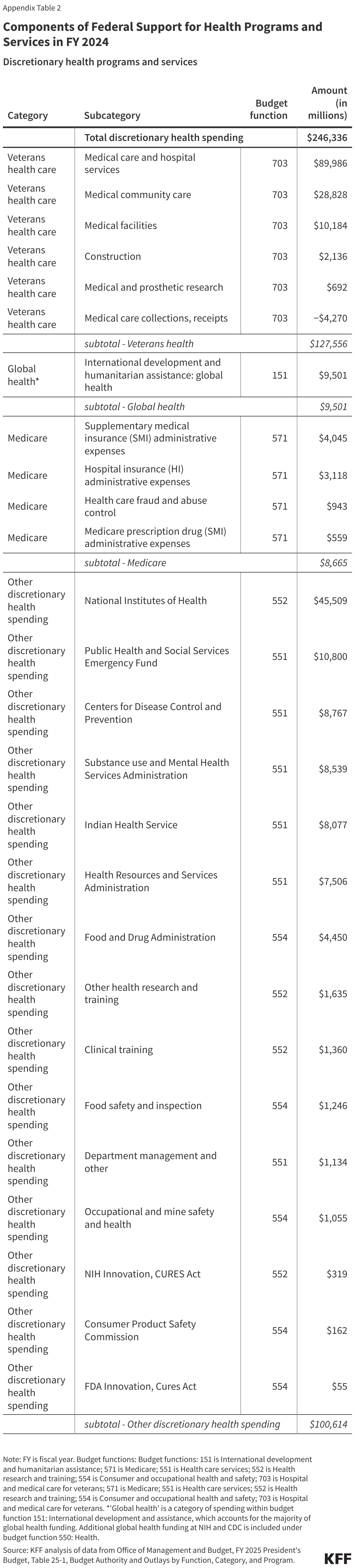 Components of Federal Support for Health Programs and Services in FY 2024 data chart