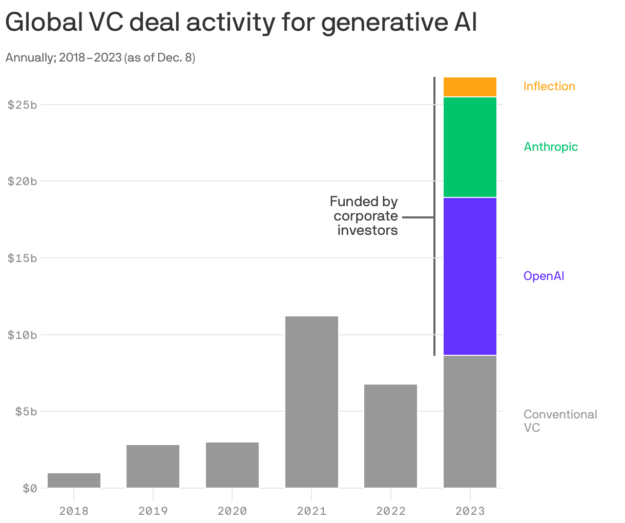 Global VC deal activity for generative AI