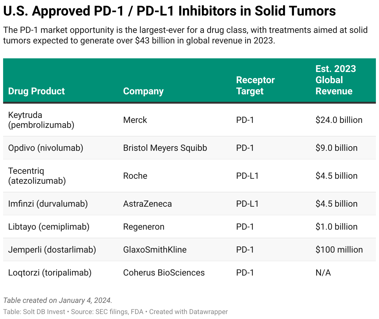 A table showing U.S. approved PD-1 or PD-L1 drug products, their scientific name, the company that owns the asset, the receptor target, and estimated 2023 global revenue.