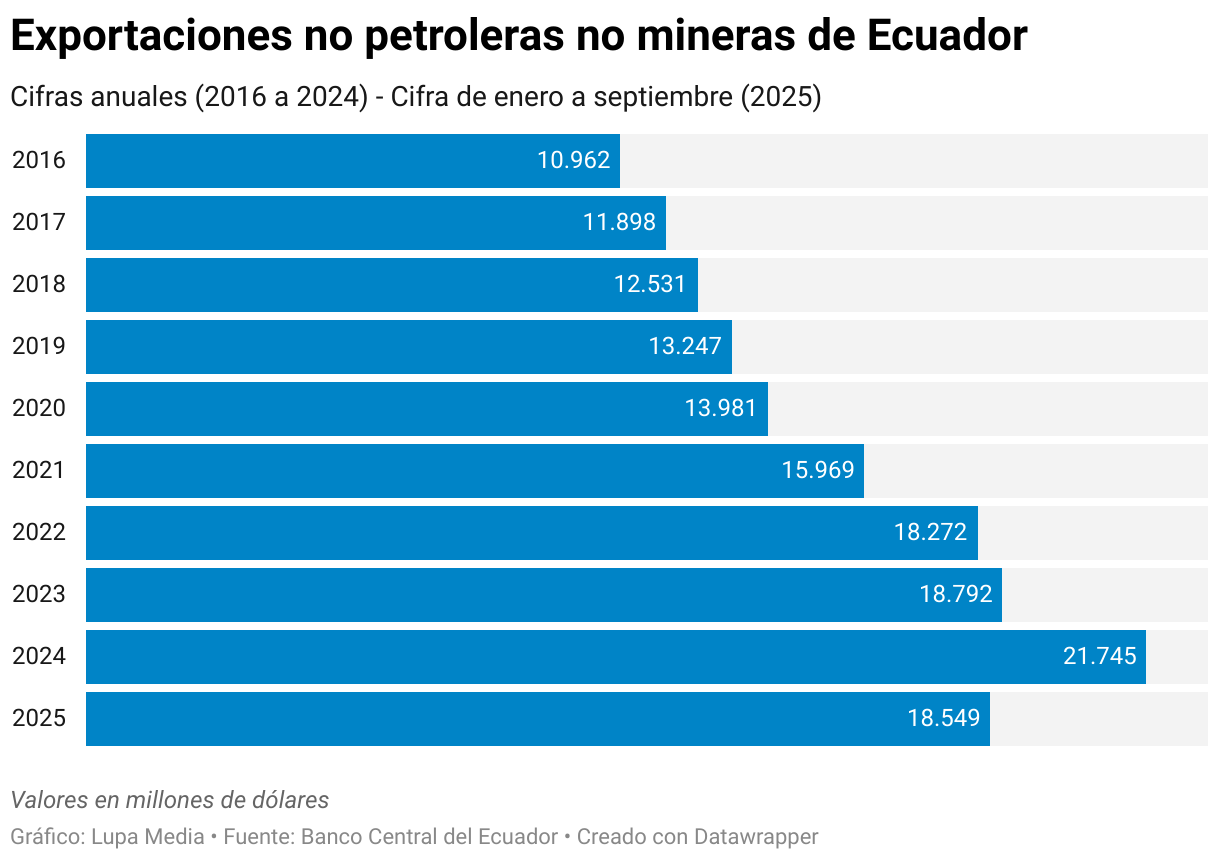 Exportaciones no petroleras no mineras de Ecuador (Gráfico de barras)