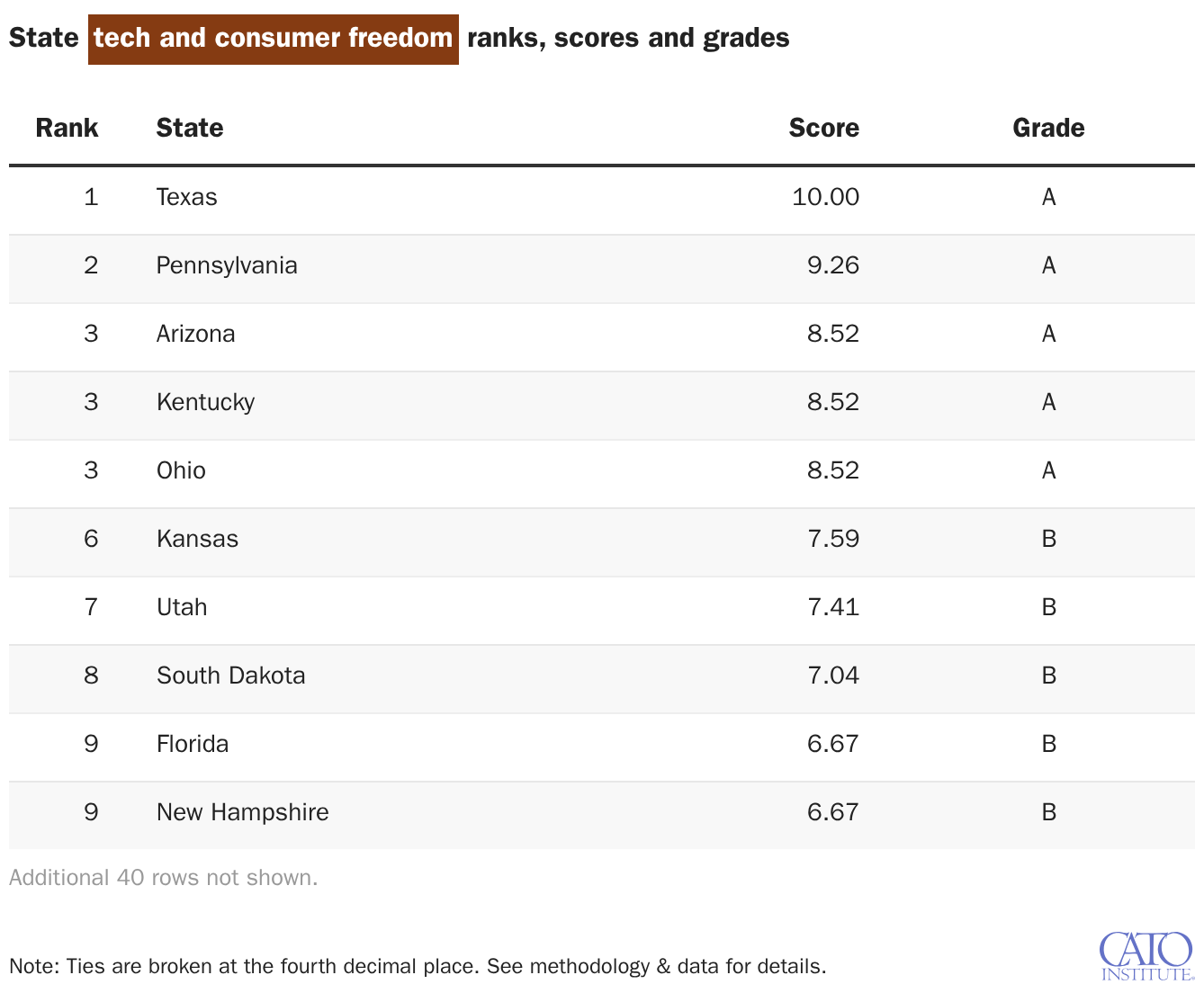 State tech and consumer freedom ranks, scores and grades