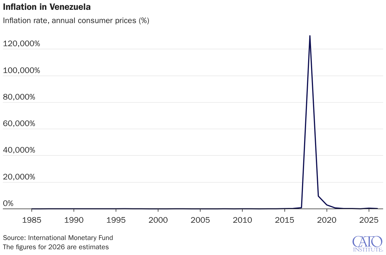 Inflation in Venezuela