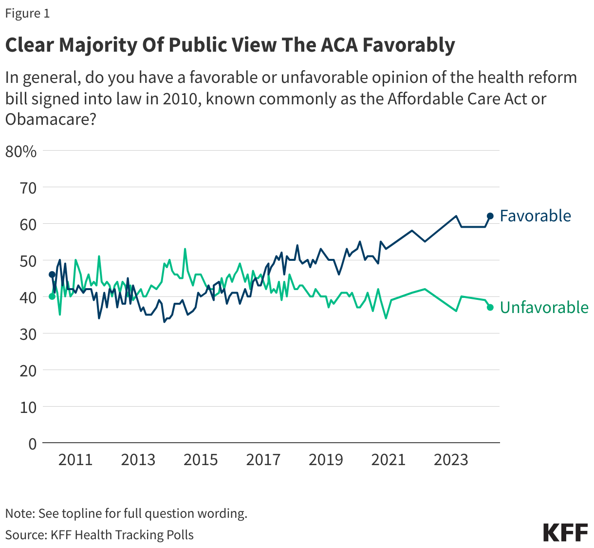 Clear Majority Of Public View The ACA Favorably data chart