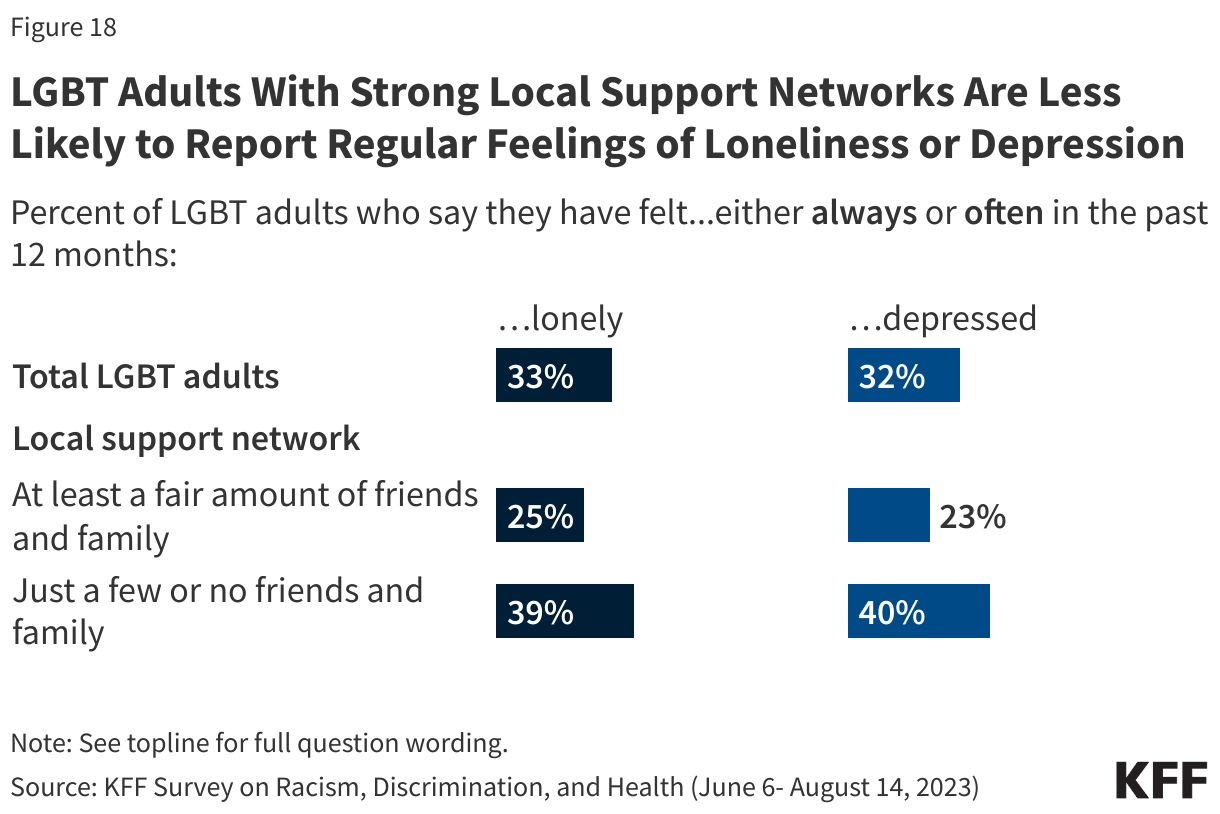 LGBT Adults With Strong Local Support Networks Are Less Likely to Report Regular Feelings of Loneliness or Depression data chart