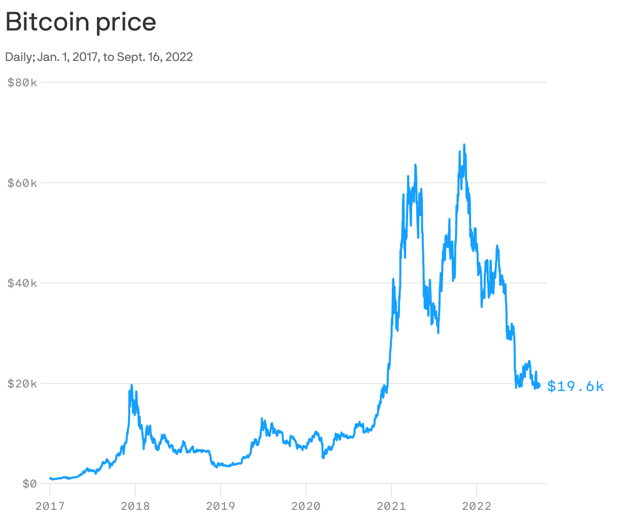 Bitcoin price