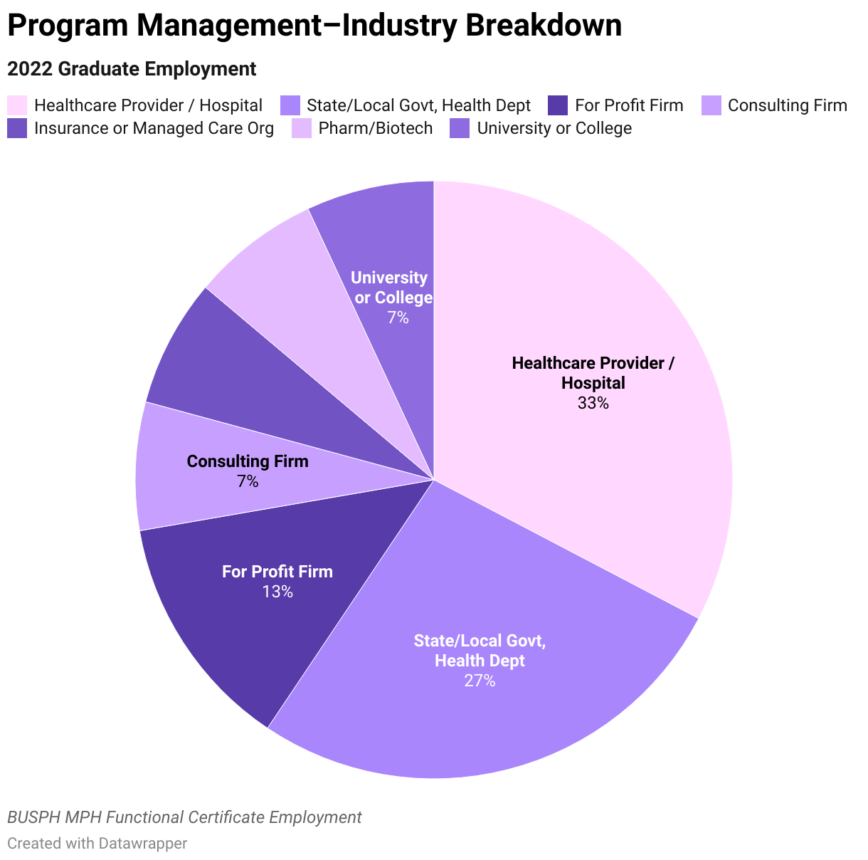 2022 Program Management Graduate Employment Data Industry Breakdown