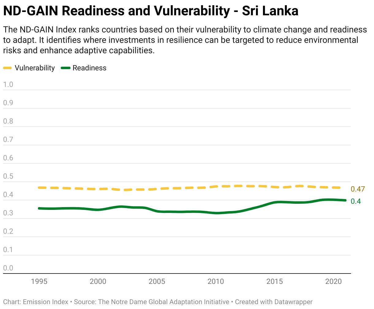 Greenhouse Gas Emissions in Sri Lanka 13 Line chart showing total greenhouse gas emissions in Sri Lanka since 1990.