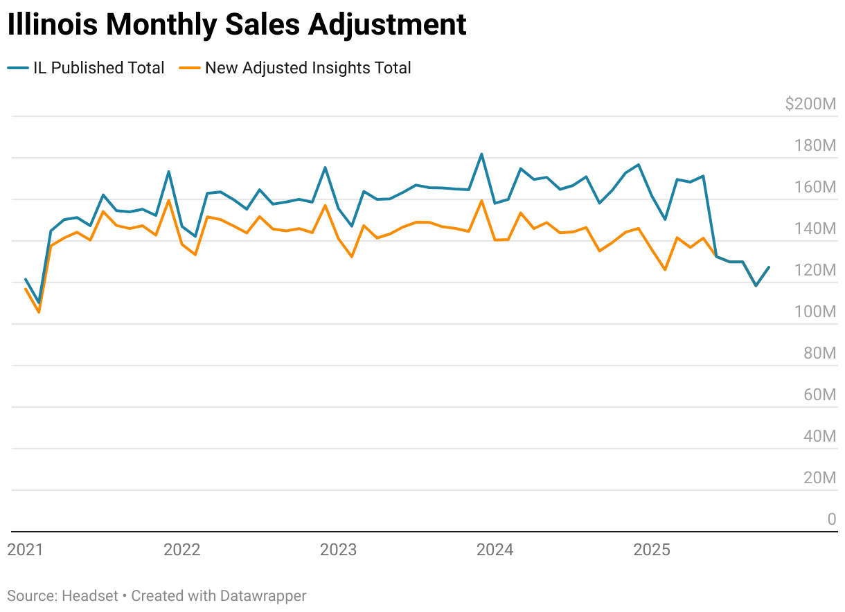 Illinois Monthly Sales Adjustment (Line chart)