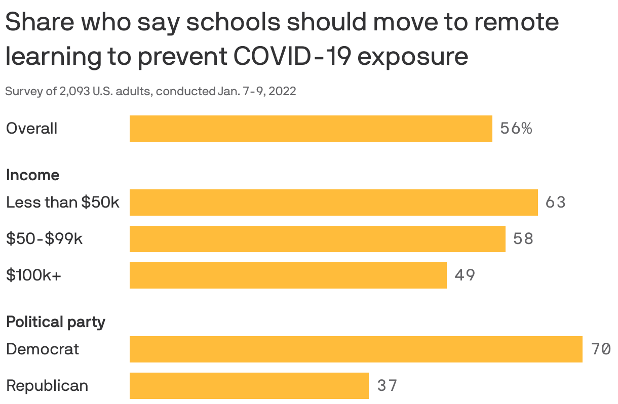 Share who say schools should move to remote learning to prevent COVID-19 exposure