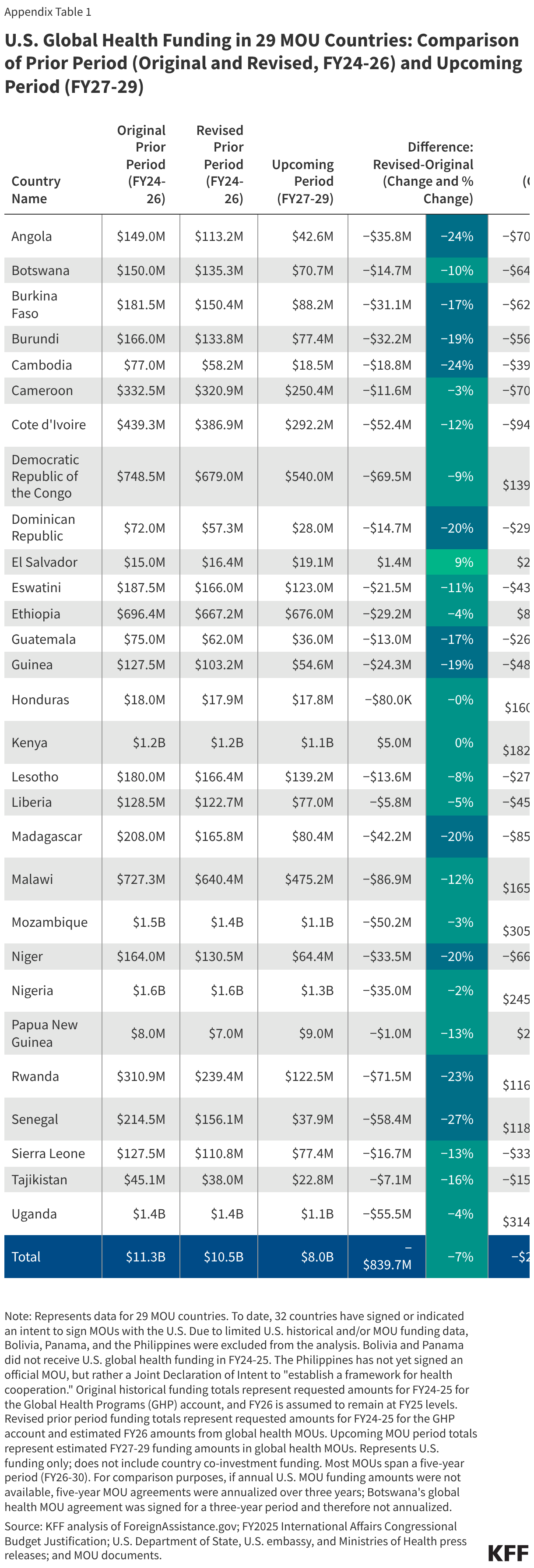 U.S. Global Health Funding in 29 MOU Countries: Comparison of Prior Period (Original and Revised, FY24-26) and Upcoming Period (FY27-29) (Table)