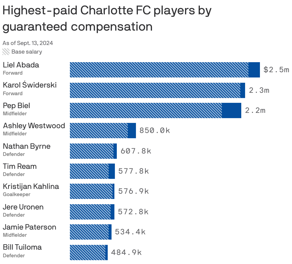 Bar chart showing how Liel Abada, Karol Świderski and Pep Biel are the highest-paid Charlotte FC players, each with guaranteed compensation of over $2 million.