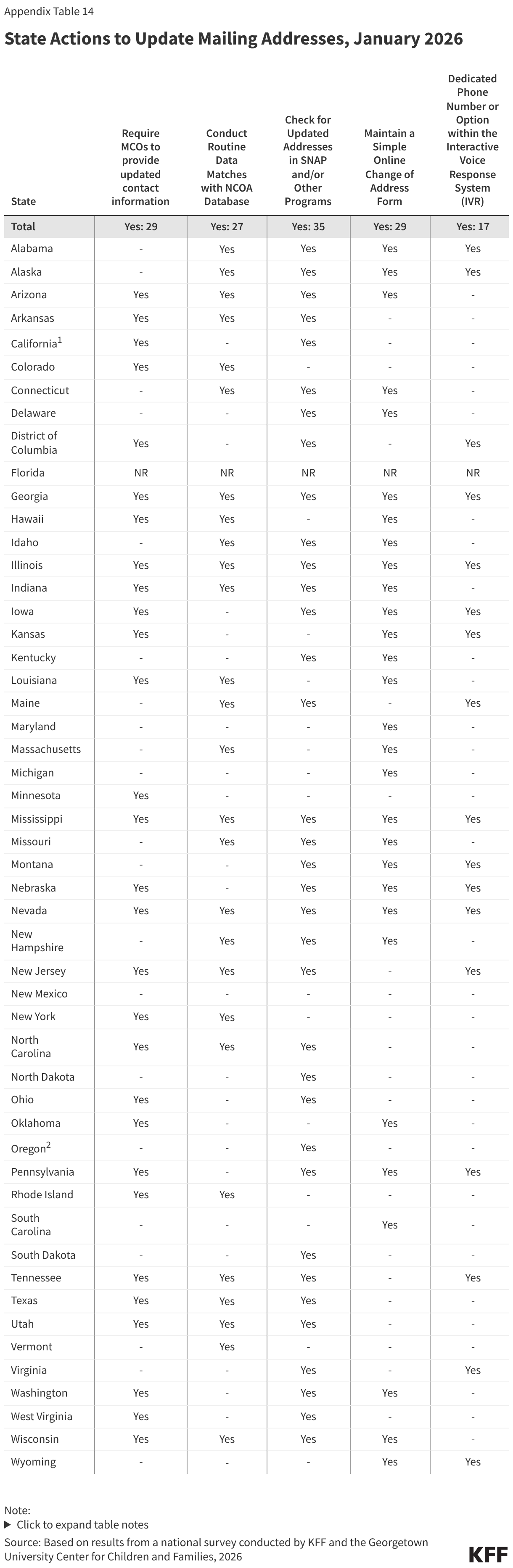 State Actions to Update Mailing Addresses, January 2026 (Table)