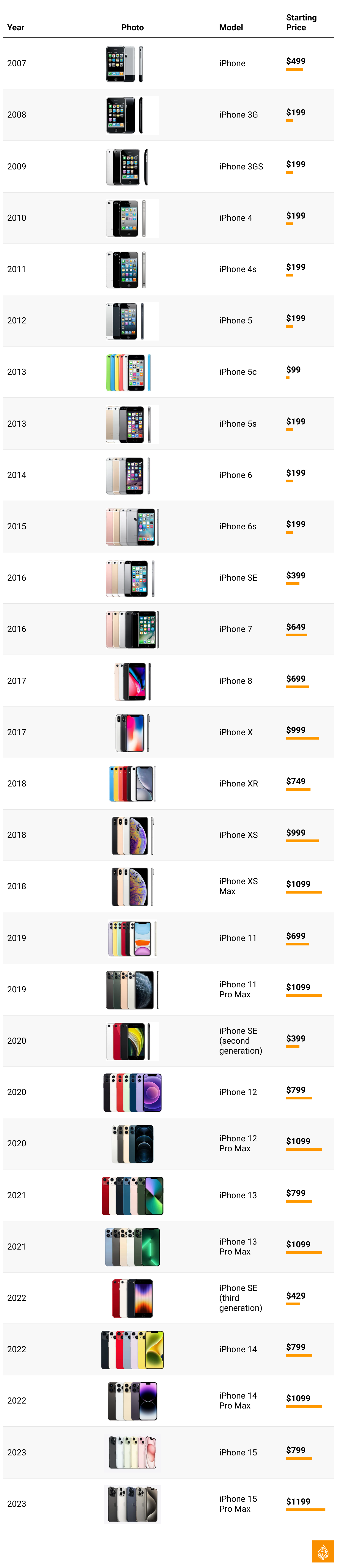 How the Apple iPhone 15 price compares with all previous iPhones, Technology News