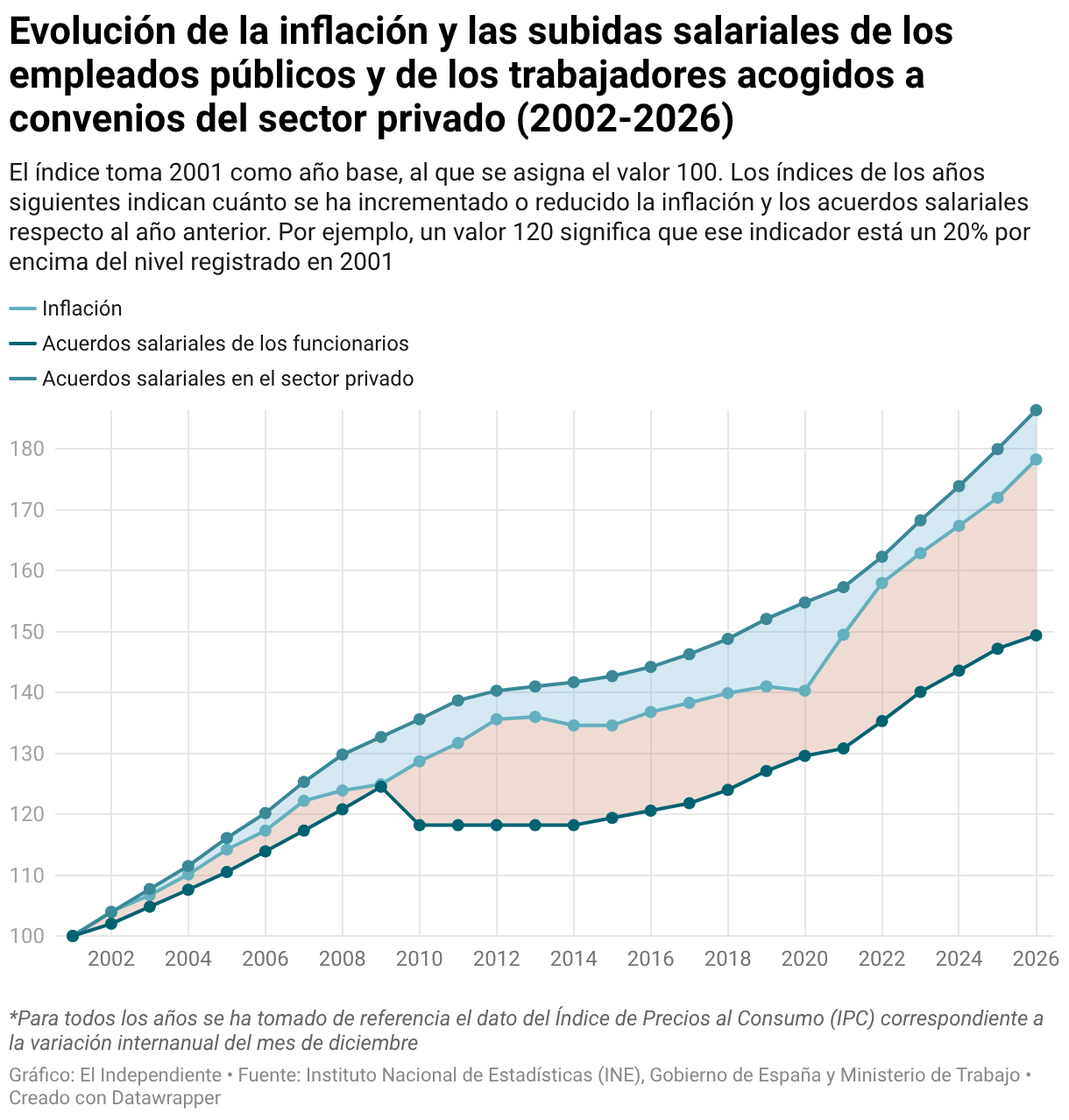 Evolución de la inflación y las subidas salariales de los empleados públicos y de los trabajadores acogidos a convenios del sector privado (2002-2026) (Líneas)
