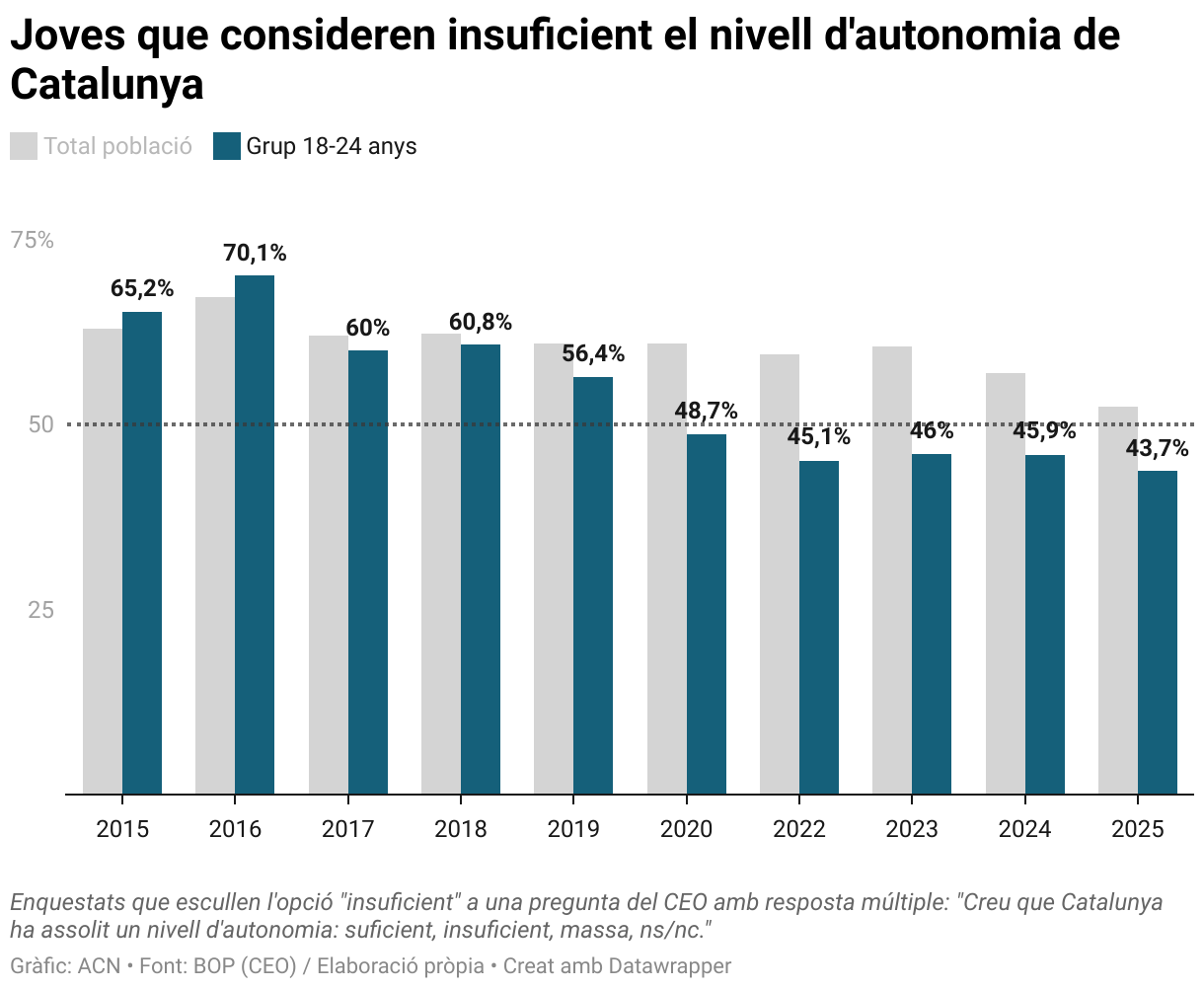 Joves que consideren insuficient el nivell d'autonomia de Catalunya (Grouped column chart)