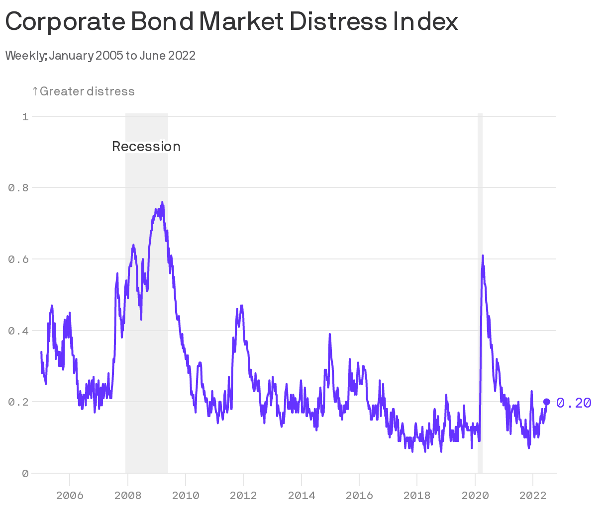 Corporate Bond Market Distress Index