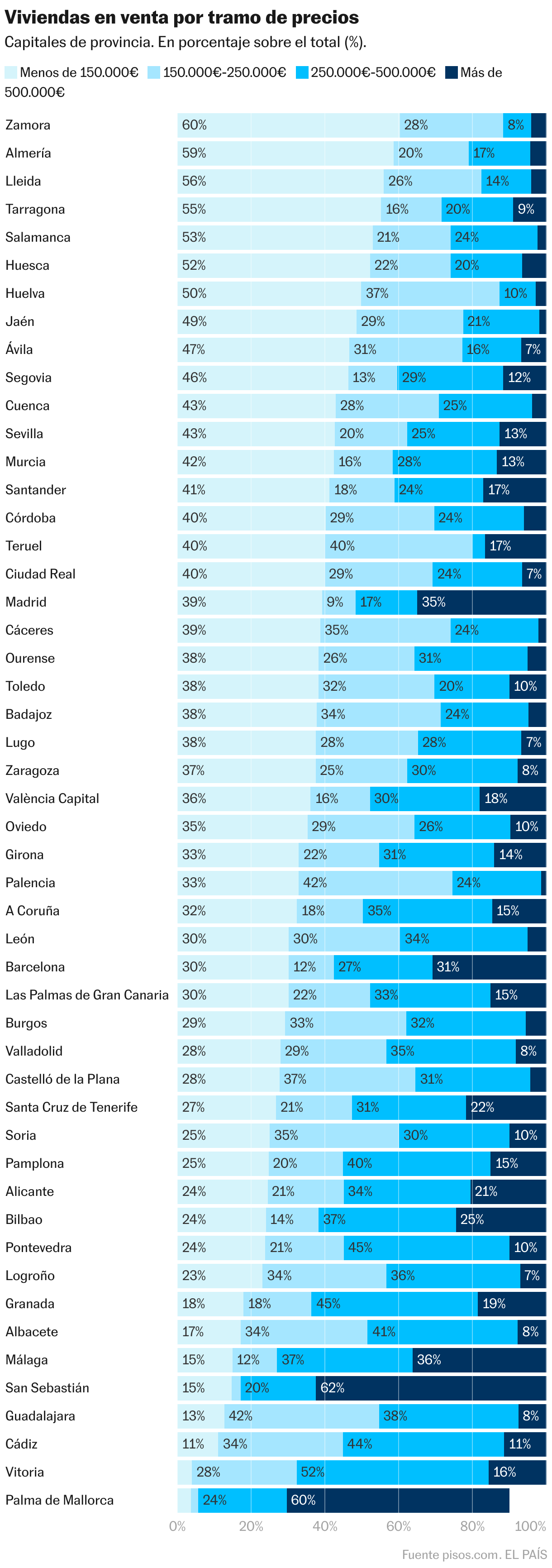 Viviendas en venta por tramo de precios (Barras apiladas)
