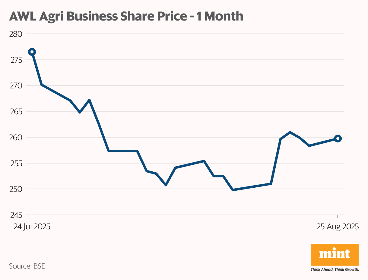 AWL Agri Business Share Price - 1 Month (Line chart)