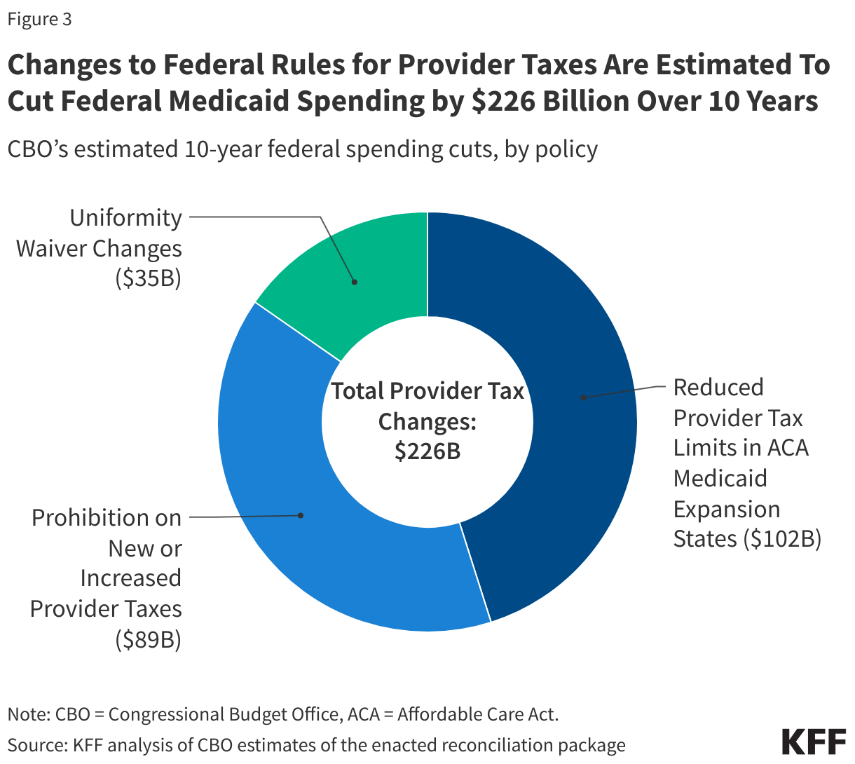 Changes to Federal Rules for Provider Taxes Are Estimated To Cut Federal Medicaid Spending by $226 Billion Over 10 Years