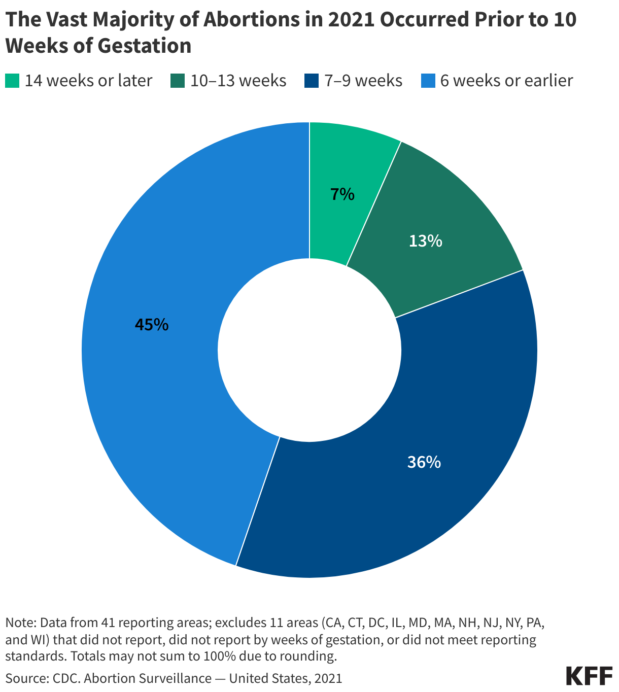 81% of Abortions Occur Before 10 Weeks data chart