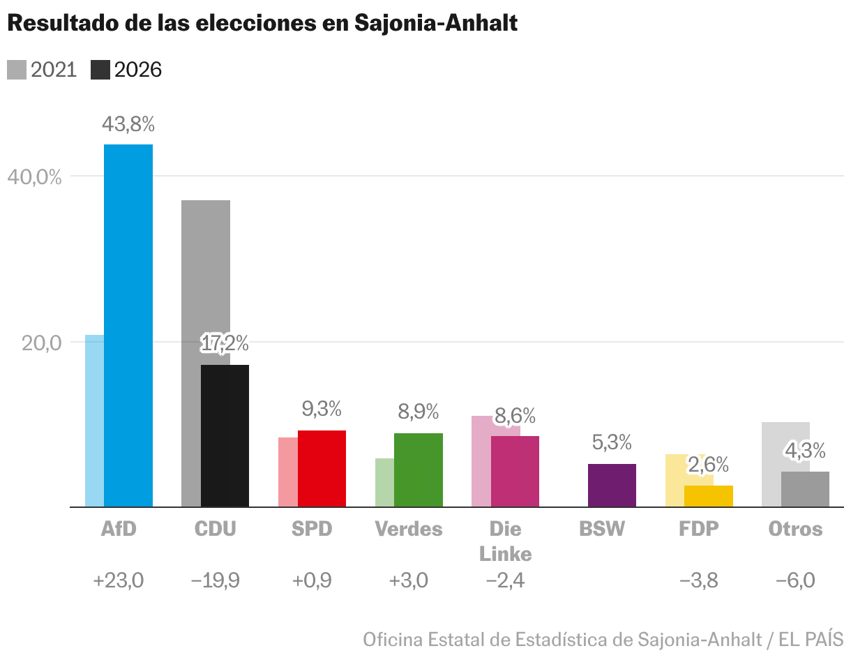 Gráfico de columnas