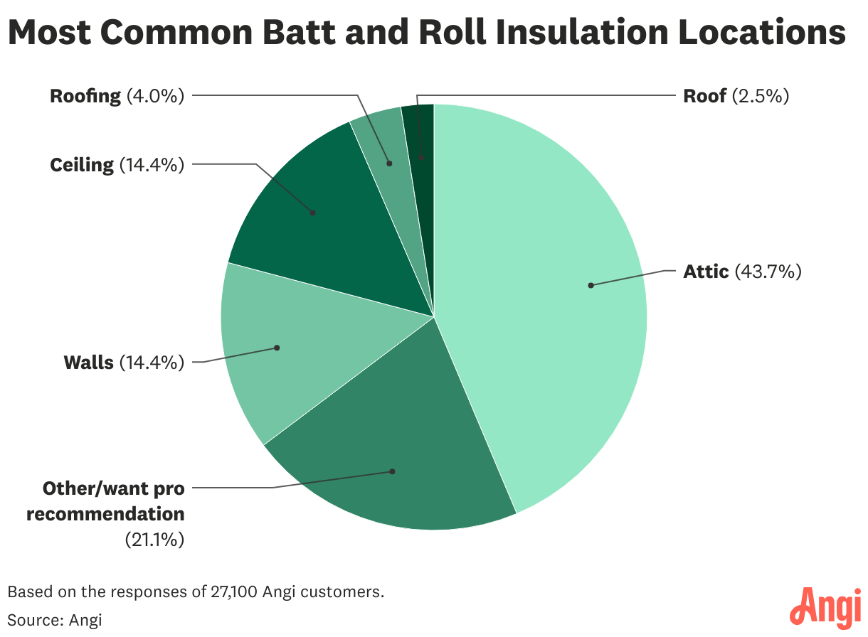 Data visualization