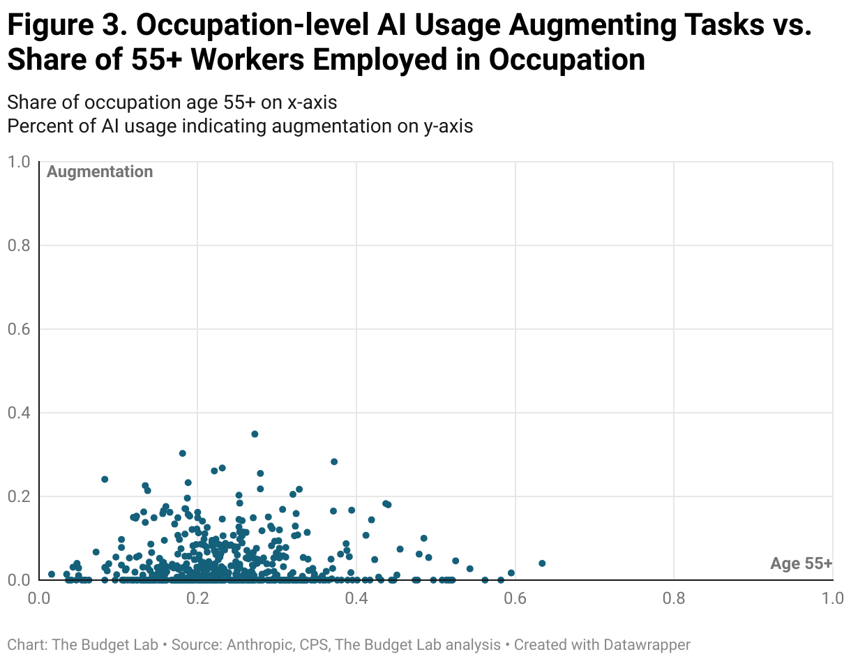 Figure 3. Occupation-level AI Usage Augmenting Tasks vs. Share of 55+ Workers Employed in Occupation (Scatter Plot)