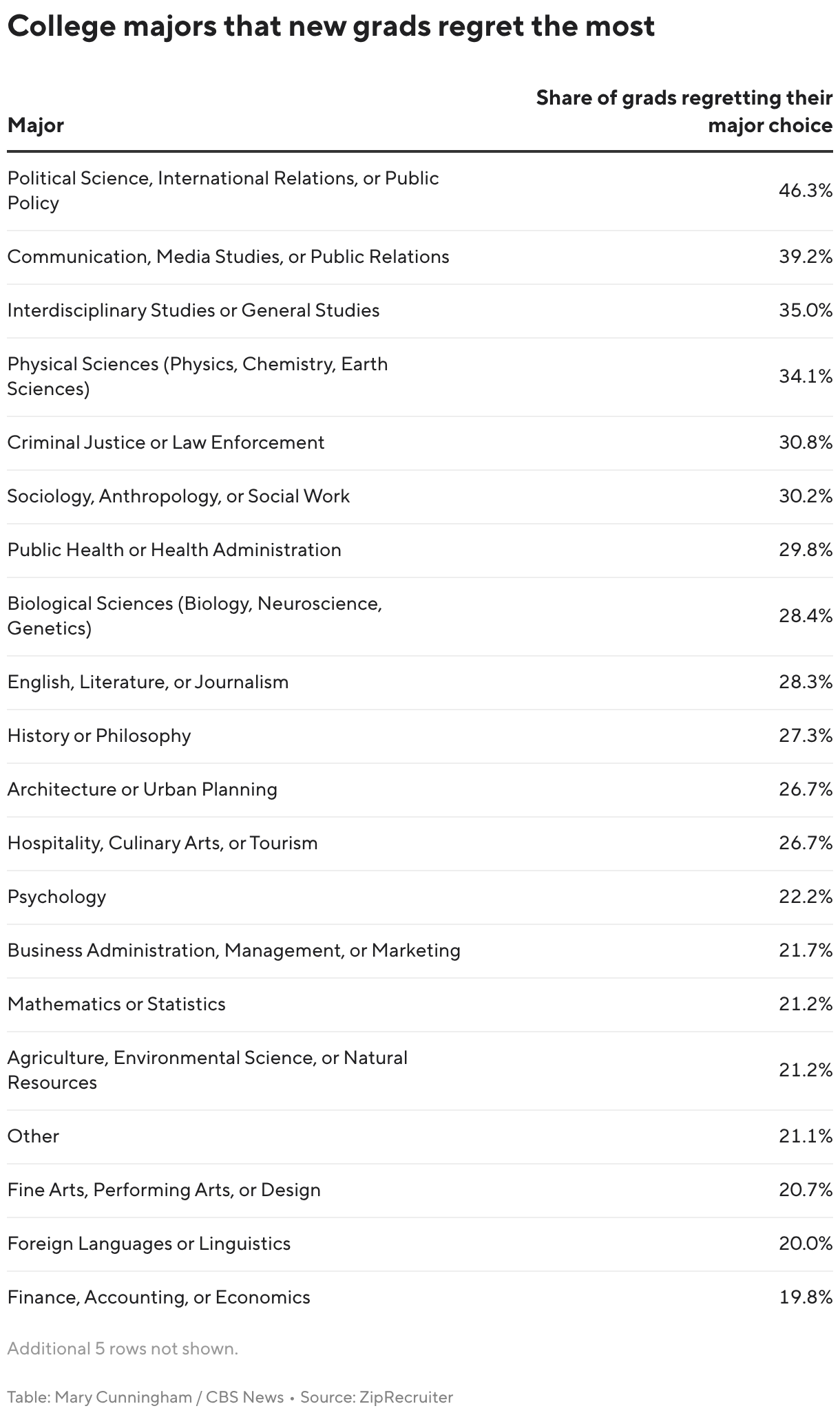 College majors that new grads regret the most (Table)