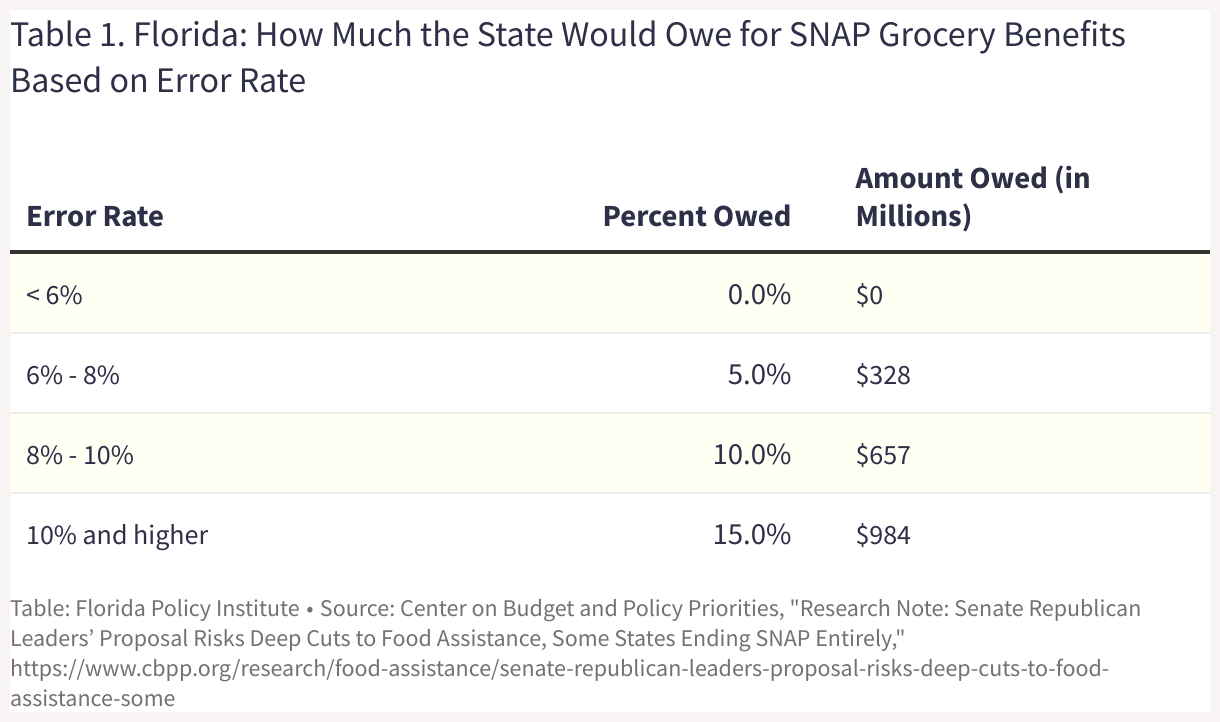 Florida: How Much the State Would Owe for SNAP Grocery Benefits Based on  Error Rate (Table)