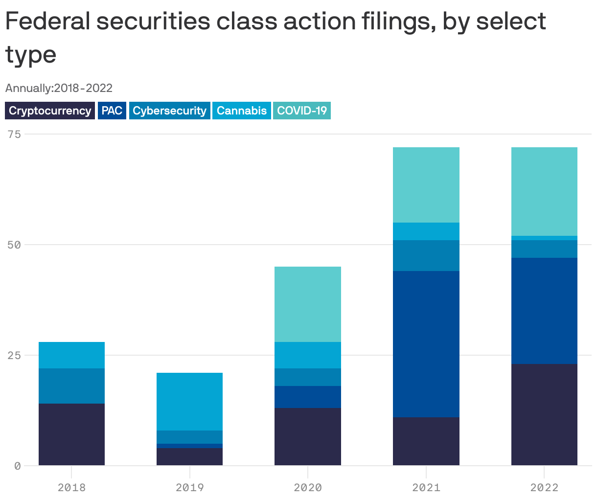 Federal securities class action filings, by select type